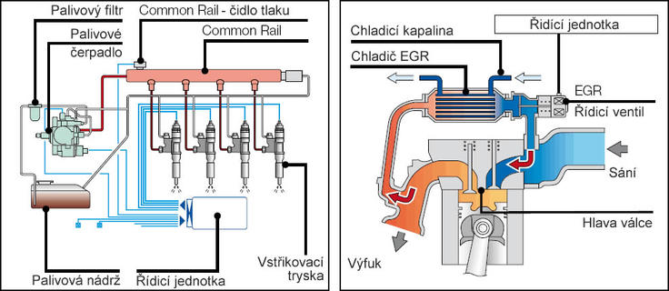 Common Rail a EGR