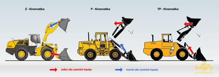 Srovnání průběhu sil různých typů kinematiky