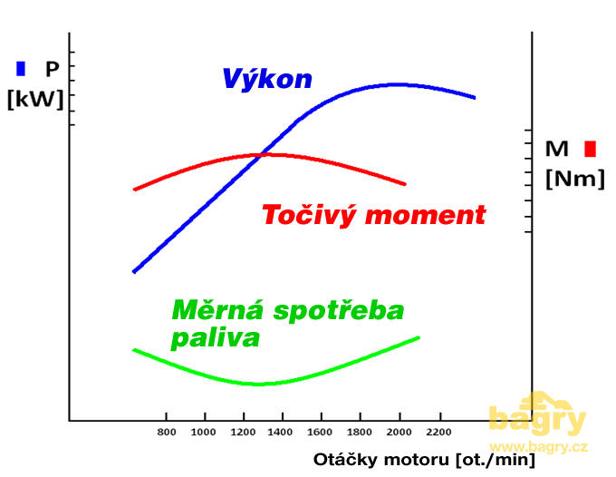 Vliv otáček motoru na výkon a spotřebu