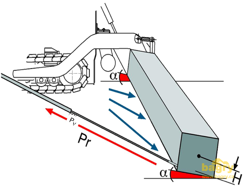 Funkce spodních hydraulických válců, které pomáhají držet dlouhé lišty pod stálým úhlem
