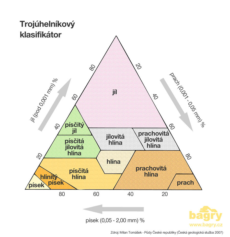 Trojúhelníkový klasifikátor