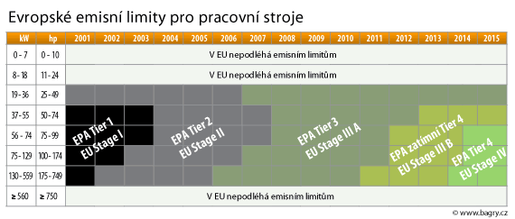 Nástup platnosti emisních norem v EU